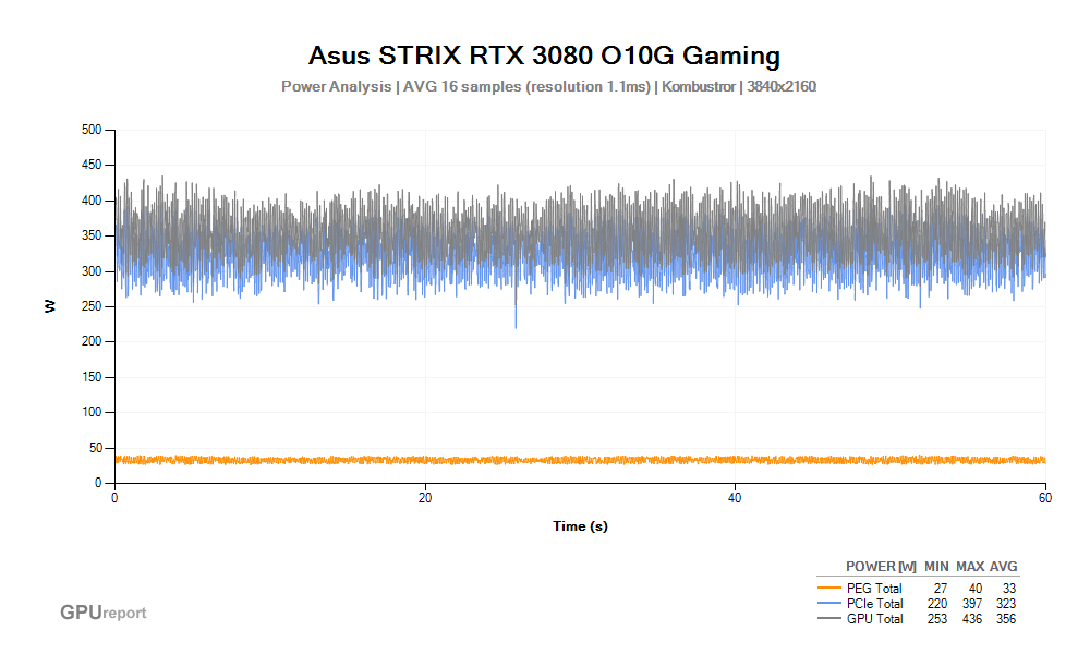 Asus STRIX RTX 3080 O10G Gaming; Power Analysis
