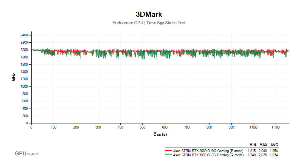 Provozní vlastnosti Asus STRIX RTX 3080 O10G Gaming