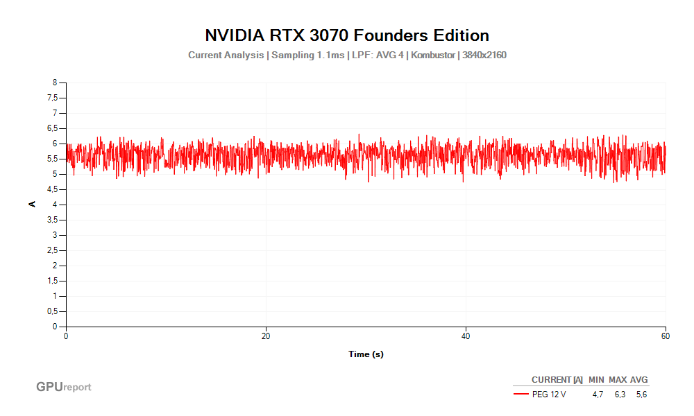 Proud PEG 12V; NVIDIA RTX 3070 Founders Edition; MSI Kombustor