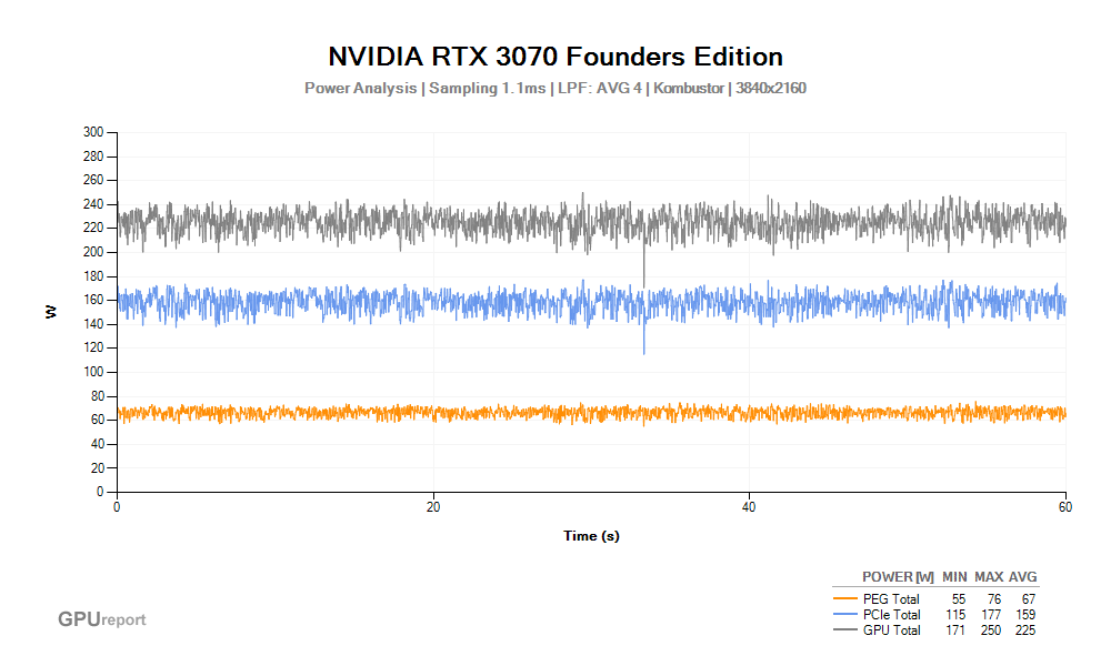 Spotřeba NVIDIA RTX 3070 Founders Edition; MSI Kombustor