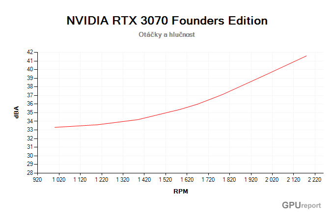 NVIDIA RTX 3070 Founders Edition závislost otáčky/hlučnost