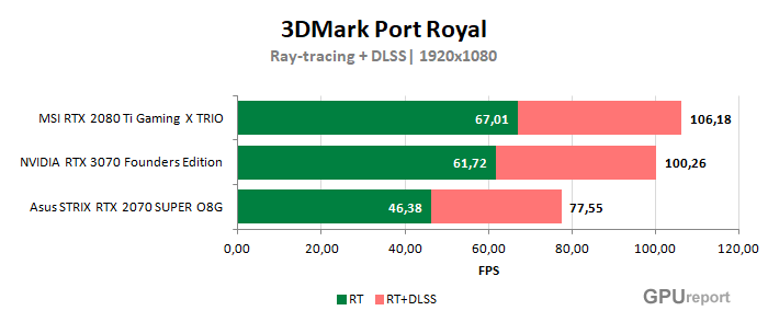 Raytracing a DLSS NVIDIA RTX 3070 Founders Edition