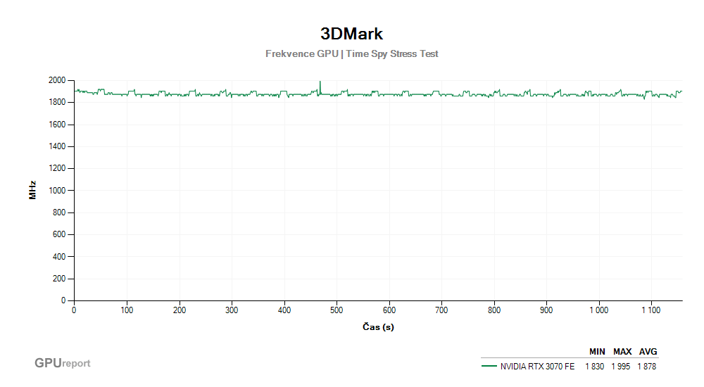 Provozní vlastnosti NVIDIA RTX 3070 Founders Edition