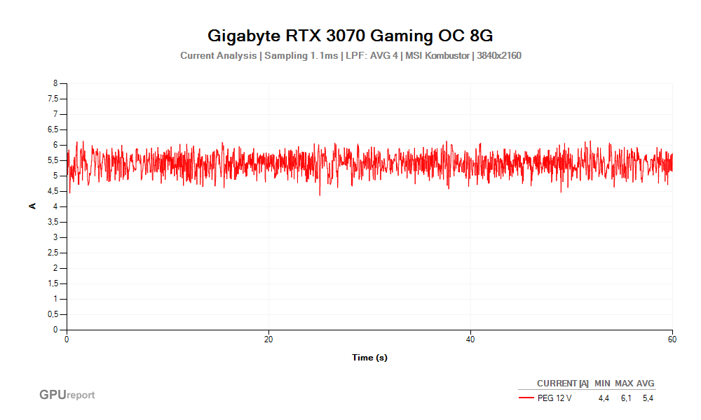 Proud PEG 12V; Gigabyte RTX 3070 Gaming OC 8G; MSI Kombustor