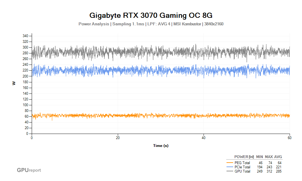 Spotřeba Gigabyte RTX 3070 Gaming OC 8G; MSI Kombustor