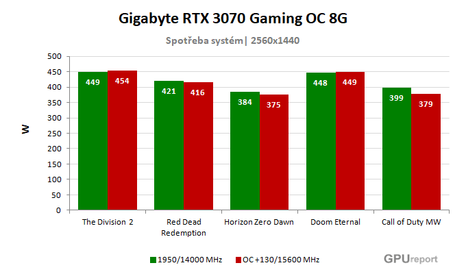 Gigabyte RTX 3070 Gaming OC 8G spotřeba po přetaktování