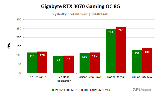 Gigabyte RTX 3070 Gaming OC 8G výsledky přetaktování
