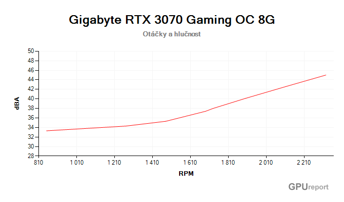 Gigabyte RTX 3070 Gaming OC 8G závislost otáčky/hlučnost