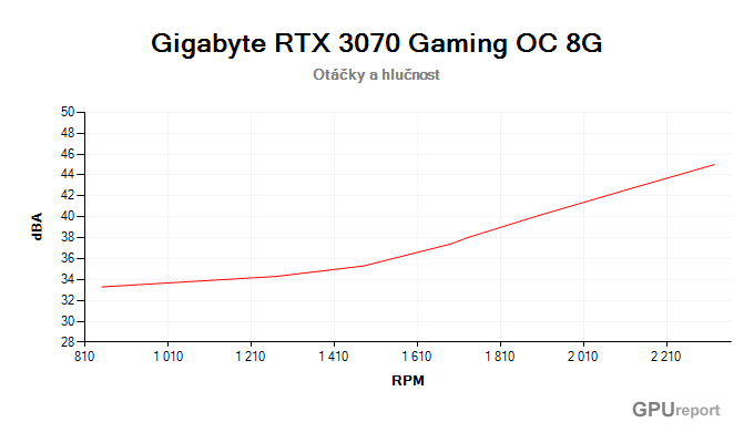 Gigabyte RTX 3070 Gaming OC 8G; závislost hlučnosti na otáčkách Gigabyte RTX 3070 Gaming OC 8G závislost otáčky/hlučnost