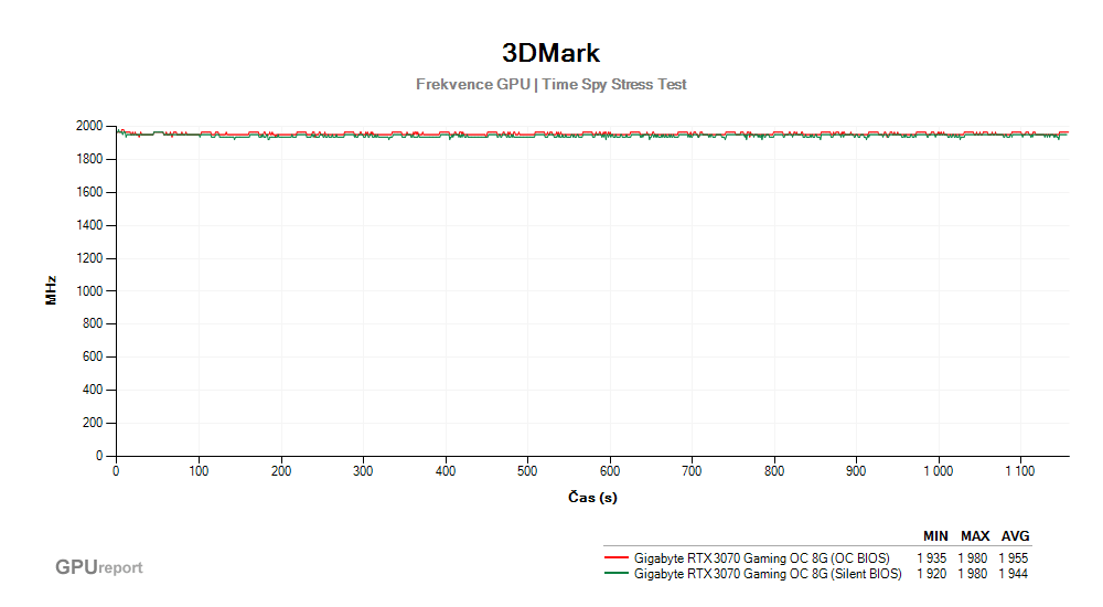 Provozní vlastnosti Gigabyte RTX 3070 Gaming OC 8G