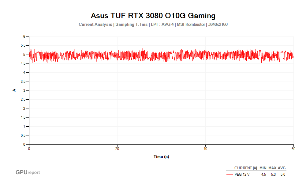 Proud PEG 12V; Asus TUF RTX 3080 O10G Gaming; MSI Kombustor