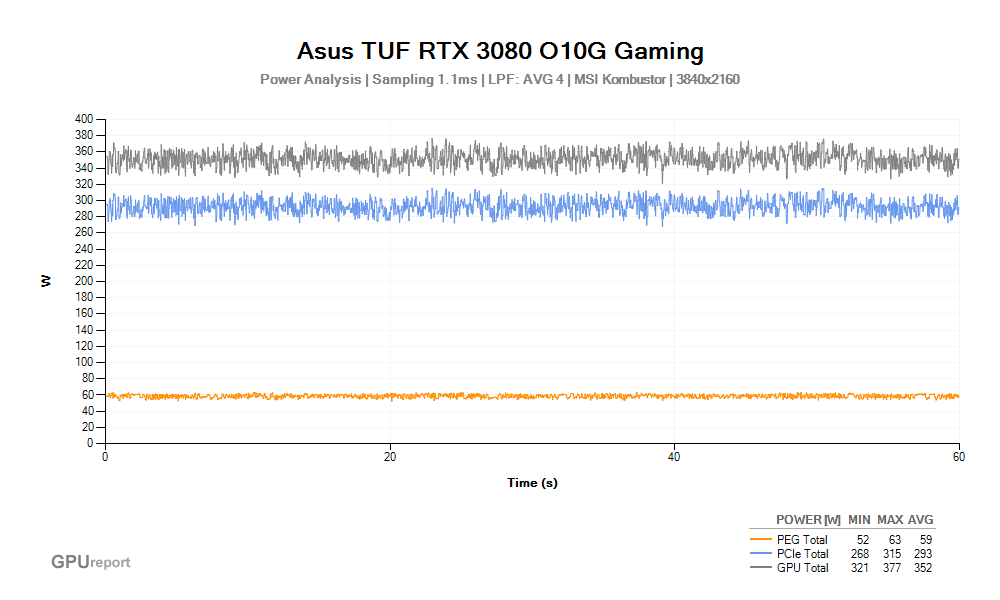 Spotřeba Asus TUF RTX 3080 O10G Gaming; MSI Kombustor