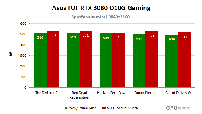 Asus TUF RTX 3080 O10G Gaming spotřeba po přetaktování