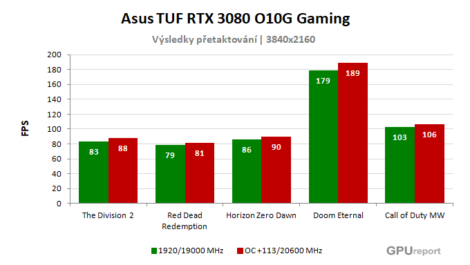 Asus TUF RTX 3080 O10G Gaming výsledky přetaktování