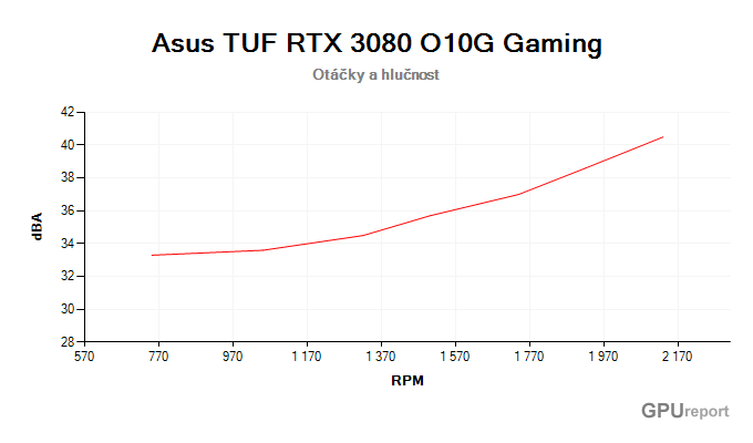 Asus TUF RTX 3080 O10G Gaming závislost otáčky/hlučnost