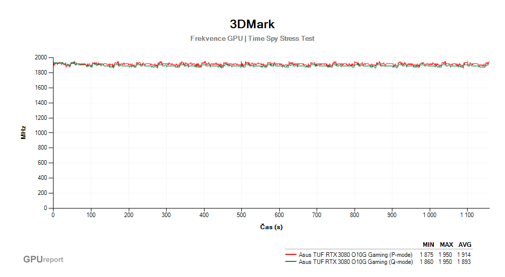 Provozní vlastnosti Asus TUF RTX 3080 O10G Gaming