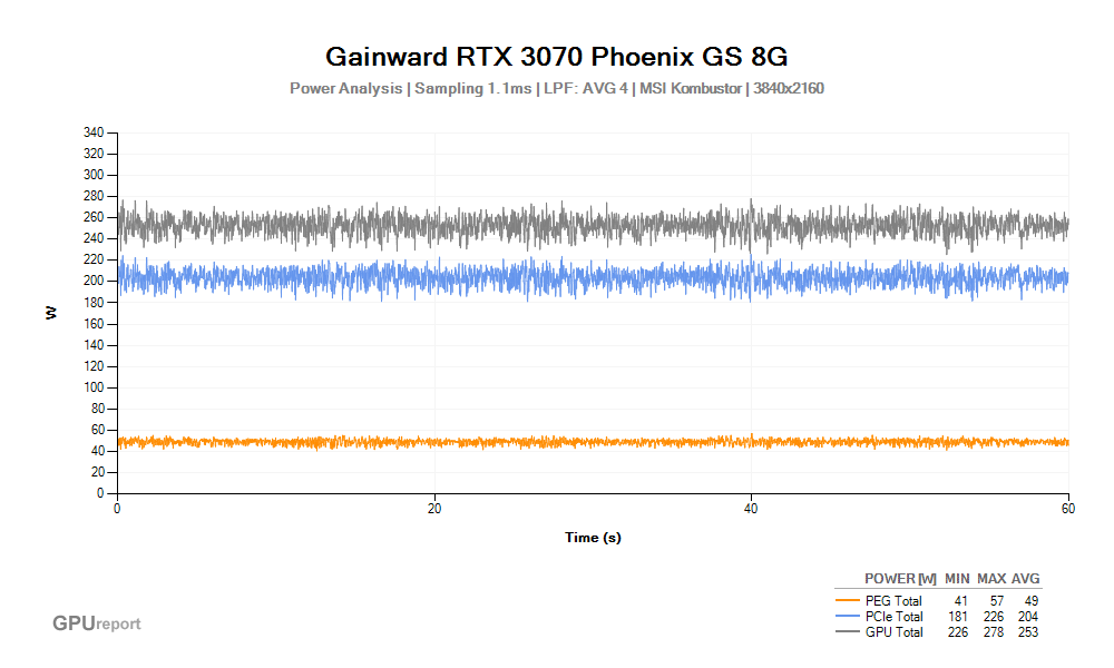 Spotřeba Gainward RTX 3070 Phoenix GS 8G; MSI Kombustor
