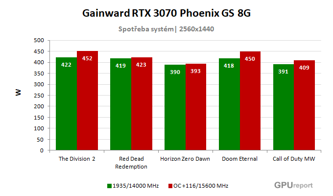 Gainward RTX 3070 Phoenix GS 8G spotřeba po přetaktování
