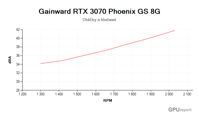 Gainward RTX 3070 Phoenix GS 8G závislost otáčky/hlučnost