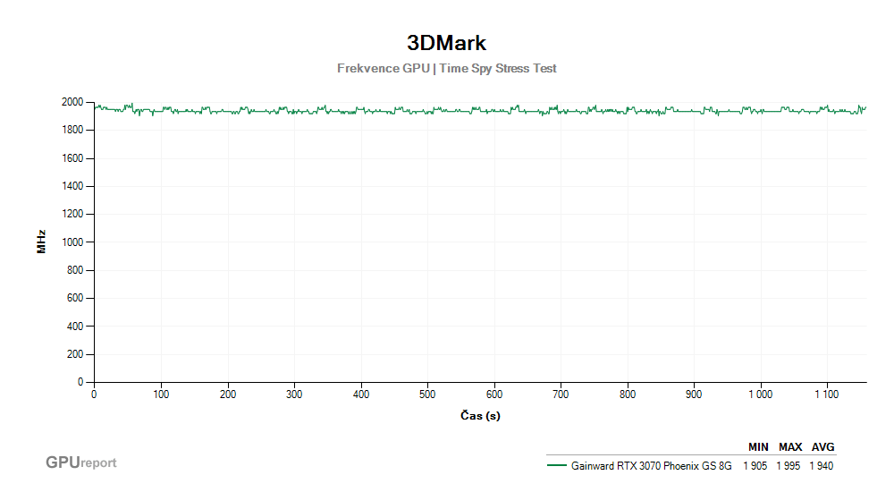 Provozní vlastnosti Gainward RTX 3070 Phoenix GS 8G