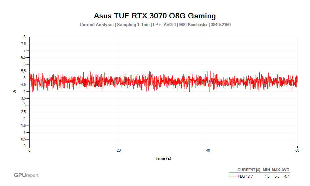 Proud PEG 12V; Asus TUF RTX 3070 O8G Gaming; MSI Kombustor