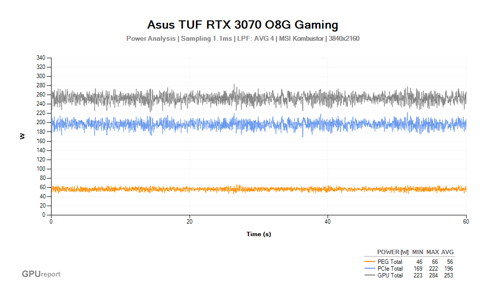 Spotřeba Asus TUF RTX 3070 O8G Gaming; MSI Kombustor