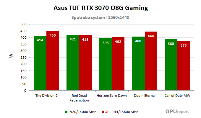 Asus TUF RTX 3070 O8G Gaming spotřeba po přetaktování