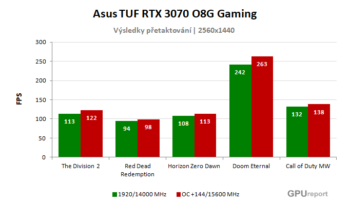 Asus TUF RTX 3070 O8G Gaming výsledky přetaktování
