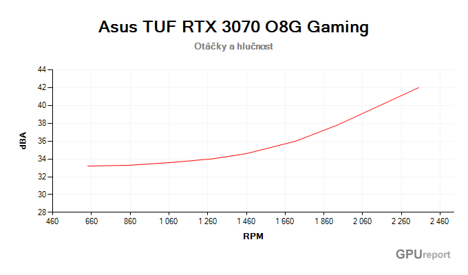 Asus TUF RTX 3070 O8G Gaming závislost otáčky/hlučnost