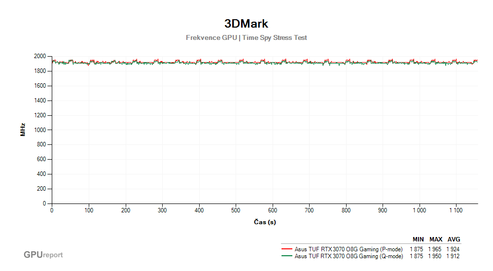 Provozní vlastnosti Asus TUF RTX 3070 O8G Gaming