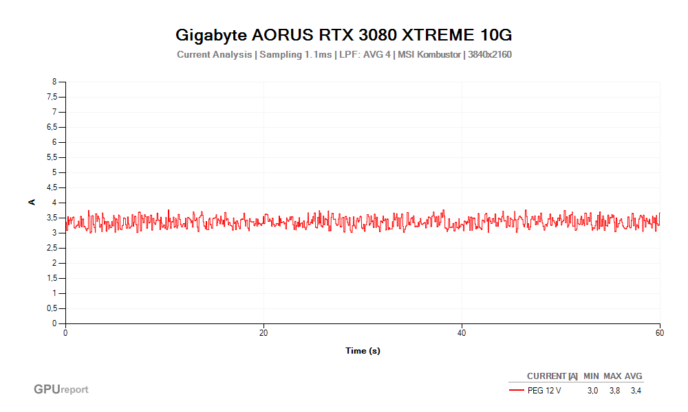 Proud PEG 12V; Gigabyte AORUS RTX 3080 XTREME 10G; MSI Kombustor