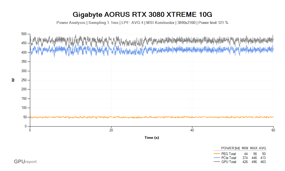 Gigabyte AORUS RTX 3080 XTREME; spotřeba