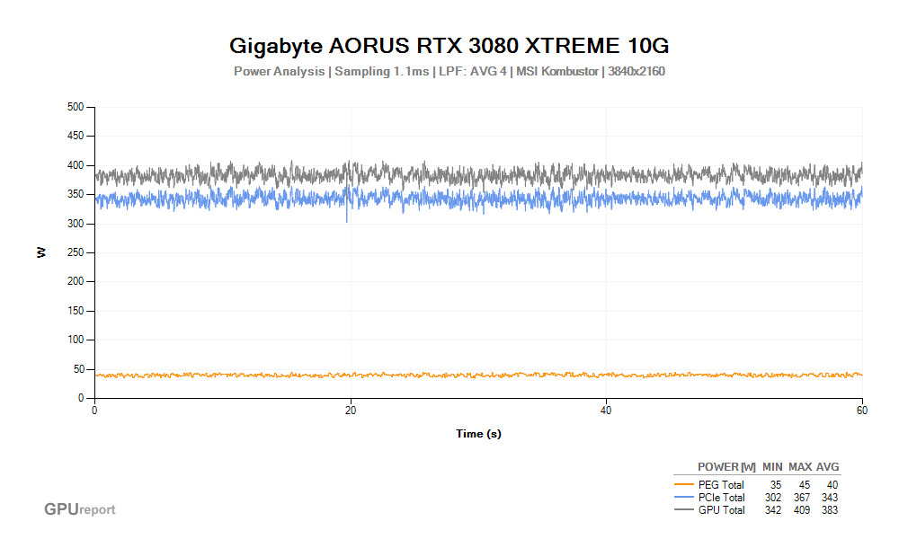 Spotřeba Gigabyte AORUS RTX 3080 XTREME 10G; MSI Kombustor