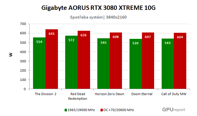 Gigabyte AORUS RTX 3080 XTREME 10G spotřeba po přetaktování