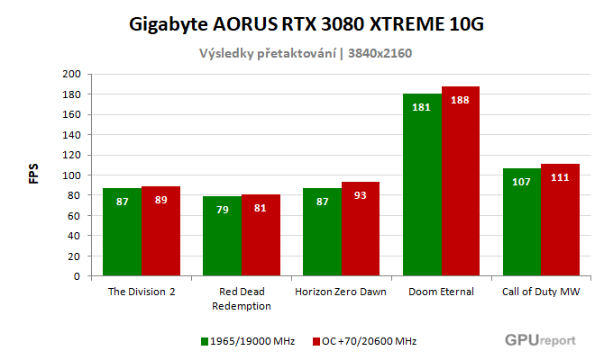 Gigabyte AORUS RTX 3080 XTREME 10G výsledky přetaktování