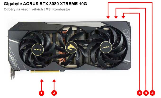 Gigabyte AORUS RTX 3080 XTREME 10G; odběry