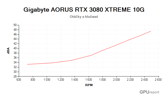 Gigabyte AORUS RTX 3080 XTREME 10G závislost otáčky/hlučnost