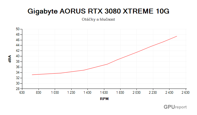 Gigabyte AORUS RTX 3080 XTREME 10G; závislost hlučnosti na otáčkách Gigabyte AORUS RTX 3080 XTREME 10G závislost otáčky/hlučnost