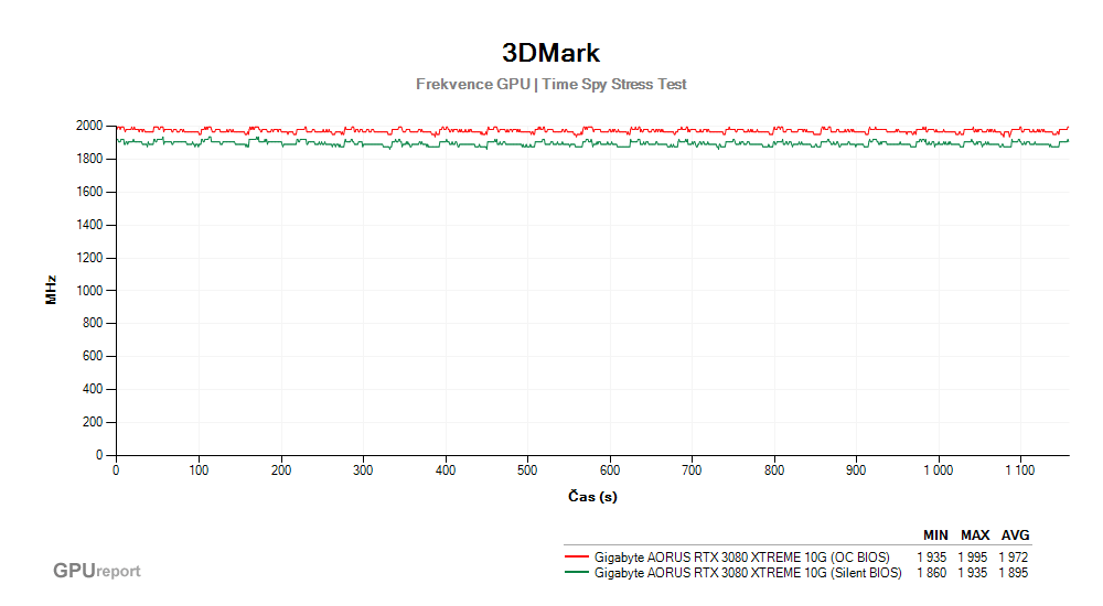 Provozní vlastnosti Gigabyte AORUS RTX 3080 XTREME 10G