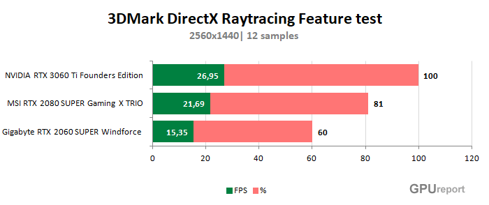 3DMark DirectX Raytracing Feature test