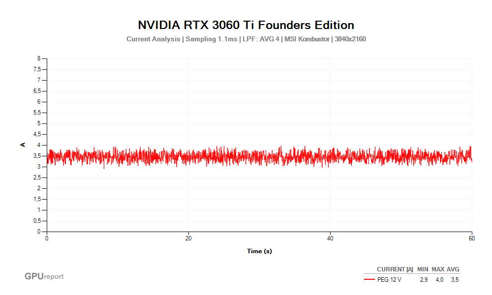 Proud PEG 12V; NVIDIA RTX 3060 Ti Founders Edition; MSI Kombustor