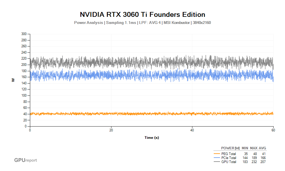 Spotřeba NVIDIA RTX 3060 Ti Founders Edition; MSI Kombustor