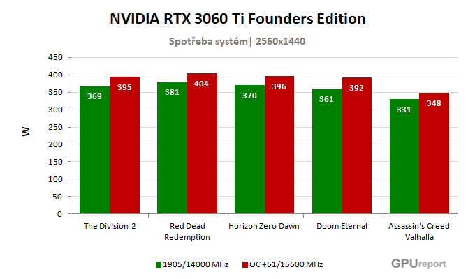 NVIDIA RTX 3060 Ti Founders Edition spotřeba po přetaktování