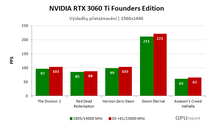 NVIDIA RTX 3060 Ti Founders Edition výsledky přetaktování