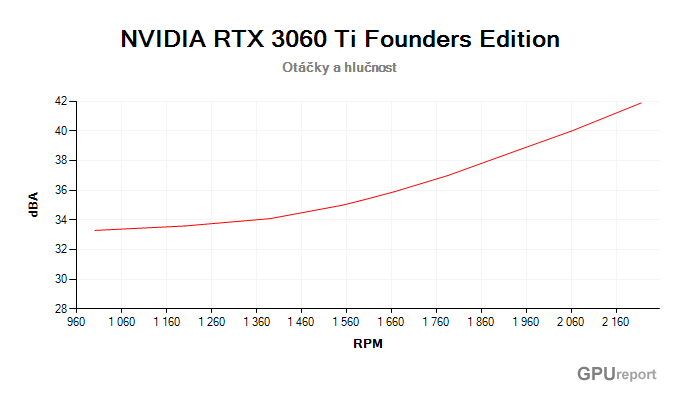 NVIDIA RTX 3060 Ti Founders Edition závislost otáčky/hlučnost