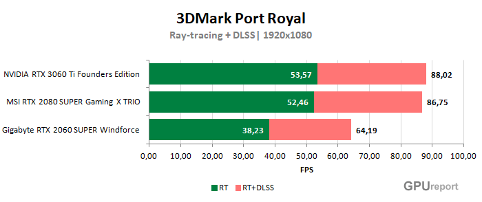 Raytracing a DLSS NVIDIA RTX 3060 Ti Founders Edition
