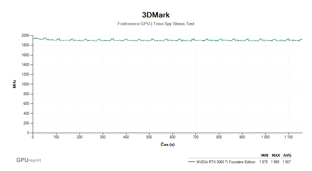 Provozní vlastnosti NVIDIA RTX 3060 Ti Founders Edition