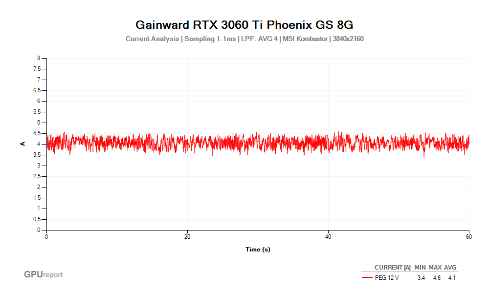 Proud PEG 12V; Gainward RTX 3060 Ti Phoenix GS 8G; MSI Kombustor