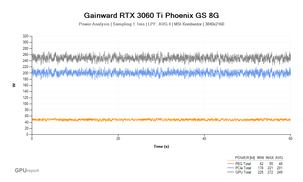 Spotřeba Gainward RTX 3060 Ti Phoenix GS 8G; MSI Kombustor
