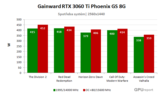 Gainward RTX 3060 Ti Phoenix GS 8G spotřeba po přetaktování